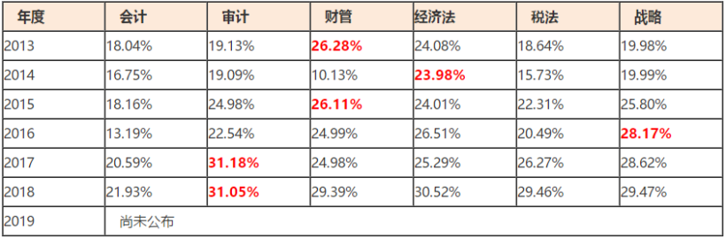 近六年注会六科合格率