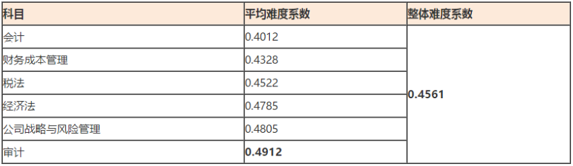 2018年注会六科的试题难度系数