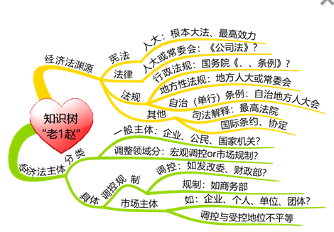 赵俊峰老师身怀绝技——经济法学习妙招不断