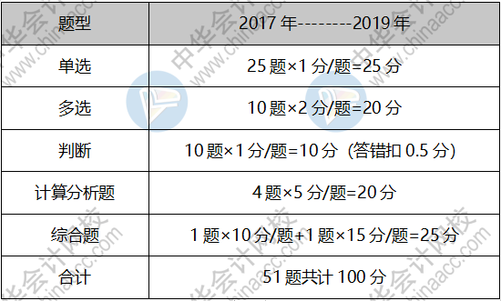 【入门指南】2020中级会计职称《财务管理》 领你入门！