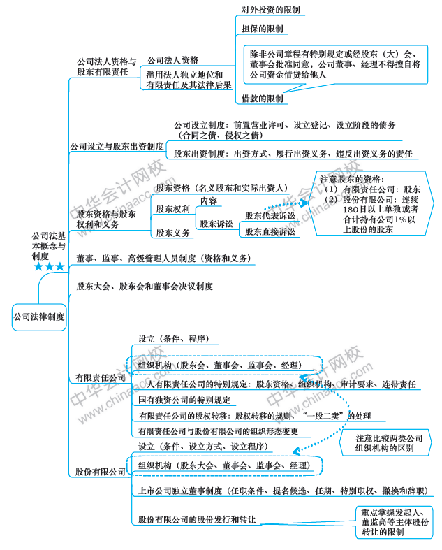 注会今日课堂：《经济法》第八周备考攻略 你值得拥有！