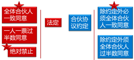 中级会计职称《经济法》考试知识点：股东对股东以外的人转让股权