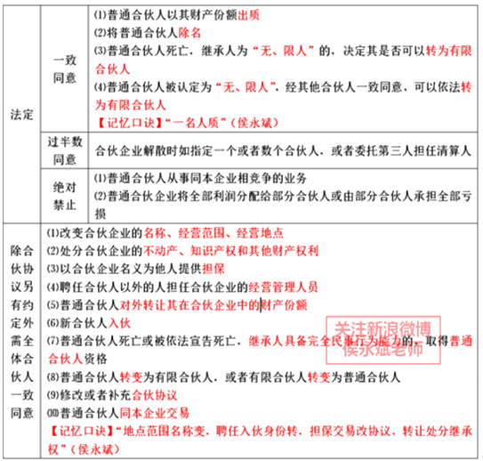 中级会计职称《经济法》考试知识点：股东对股东以外的人转让股权