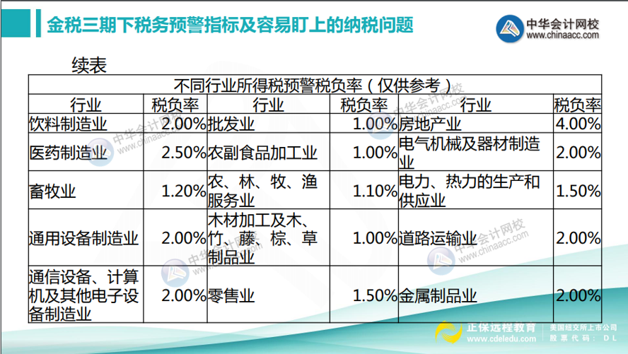 如何计算所得税税负率？不同行业所得税预警税负率汇总！