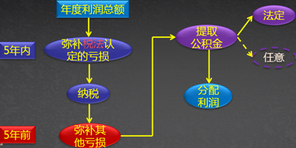 利润分配流程图图片