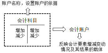 2020初级会计师《初级会计实务》知识点
