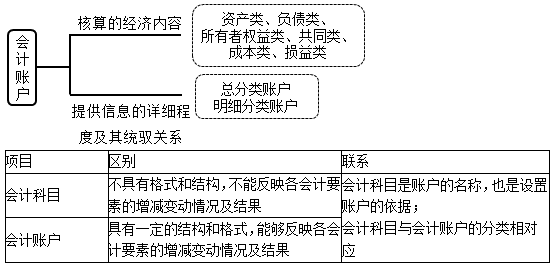 2020初级会计师《初级会计实务》知识点