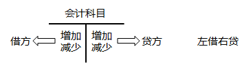 2020初级会计师《初级会计实务》知识点