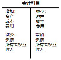 2020初级会计师《初级会计实务》知识点