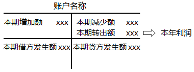 2020初级会计师《初级会计实务》知识点