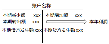 2020初级会计师《初级会计实务》知识点