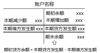 2020初级会计师《初级会计实务》知识点