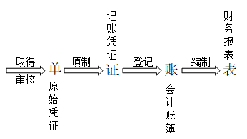 2020初级会计师《初级会计实务》知识点