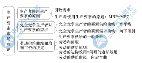 中级经济基础知识思维导图5