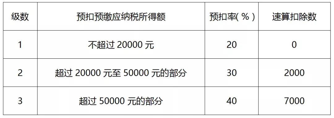 一文全面了解个人所得税税率（预扣率）表及速算扣除数