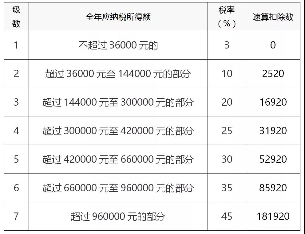 附加税税率图片