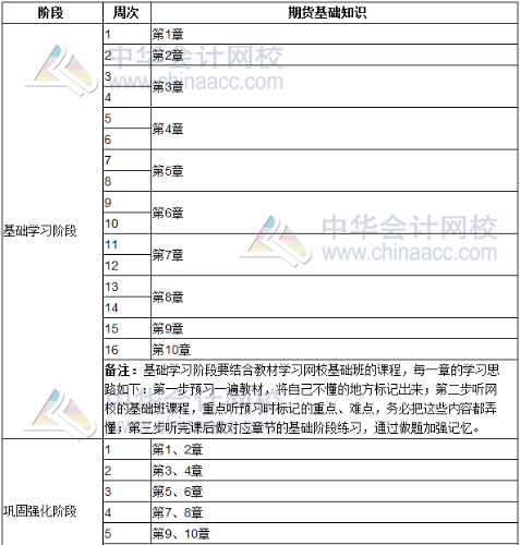 2020年期货从业《期货基础知识》学习计划表