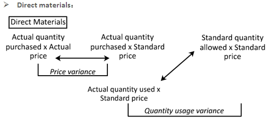 U.S.CPA必考知识点丨BEC—Variance Analysis差异分析