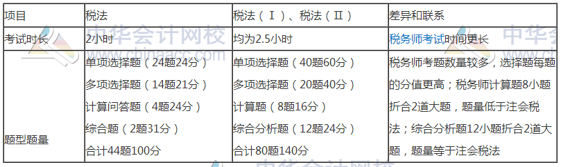 学习注会的同时还可以考什么证书？注会和税务师相识度如何？