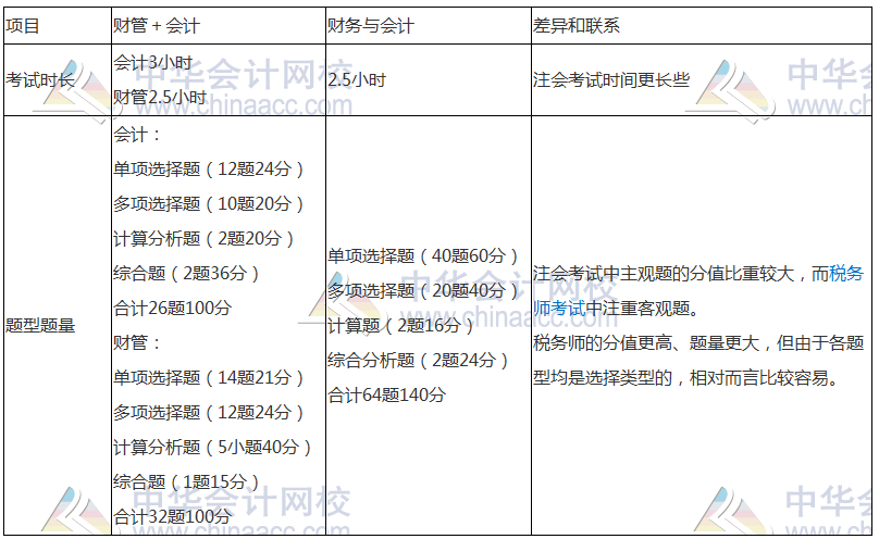 学习注会的同时还可以考什么证书？注会和税务师相识度如何？