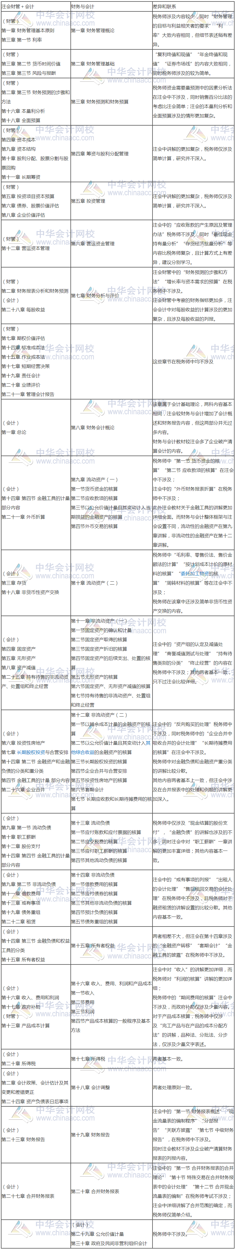 学习注会的同时还可以考什么证书？注会和税务师相识度如何？