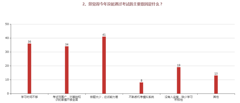 2、您觉得今年没能通过考试的主要原因是什么？