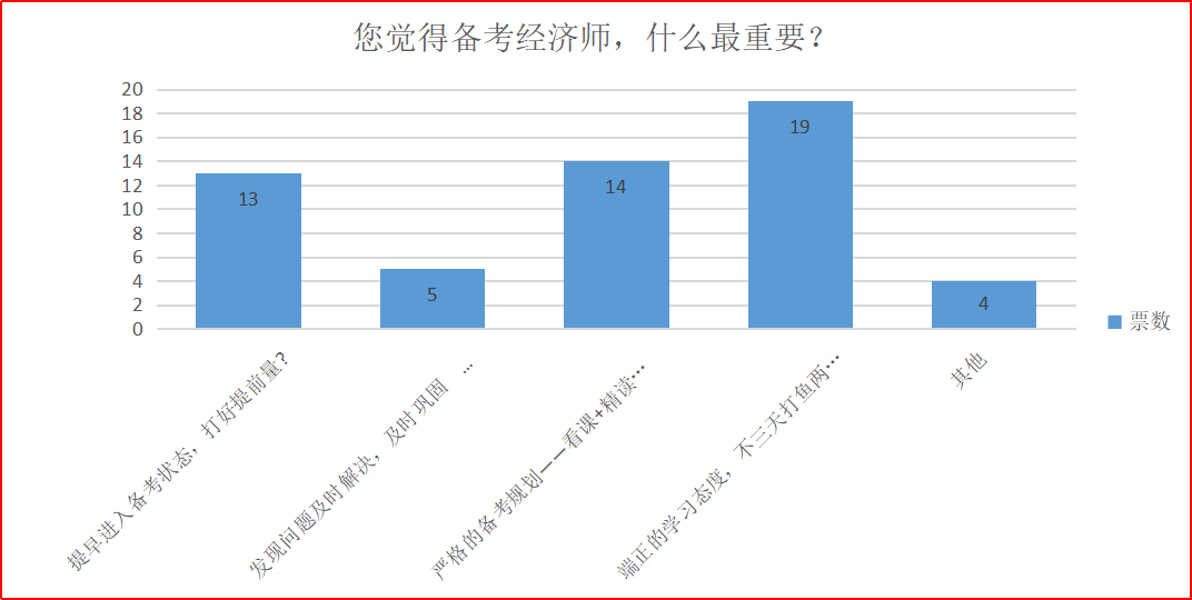 备考经济师，什么最重要？