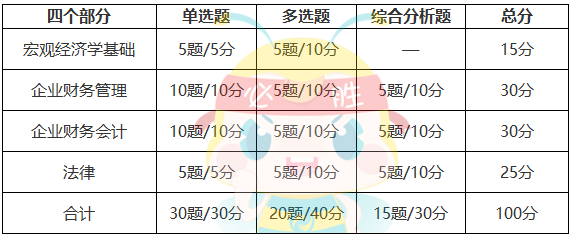 审计专业相关知识分值分布