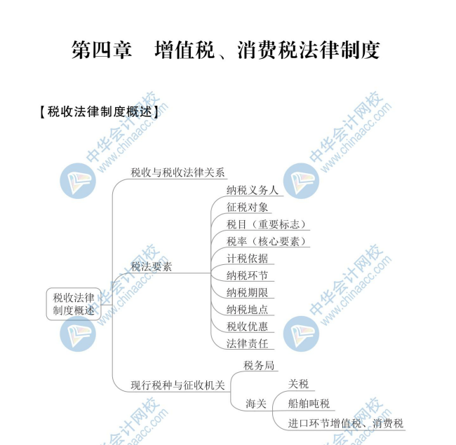 【新】2020年初级会计《经济法基础》思维导图第四章