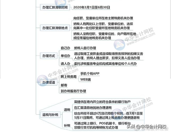 一图读懂个税综合所得年终汇算清缴 清晰明了！