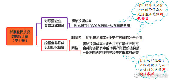 小白初学《会计》长投居然有这么多小技巧！（2）