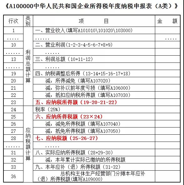 如何区分企业所得税中的应纳税所得额、应纳所得税额和应纳税额？