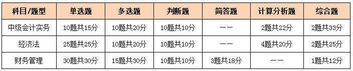 中级和注会同时备考 如何能更高效备考呢？