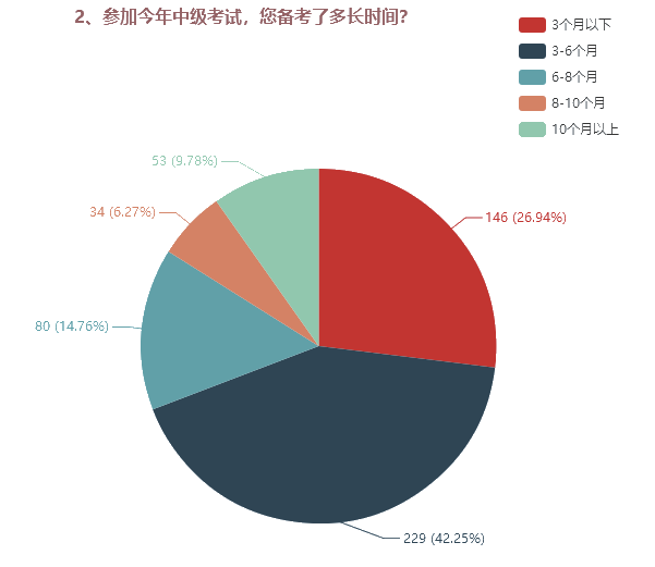 为了高考不能只读高三！为了考过中级也不能只等3月份！