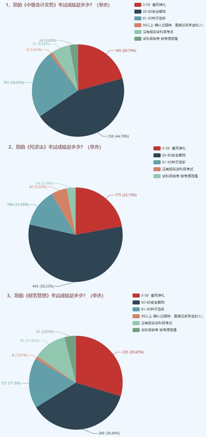 为了高考不能只读高三！为了考过中级也不能只等3月份！