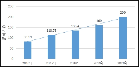 调查揭秘：原来大部分中级考生报名的时候都做了这个选择！