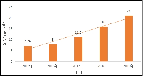2020年中级会计职称考3天！报名人数或将突破200万？