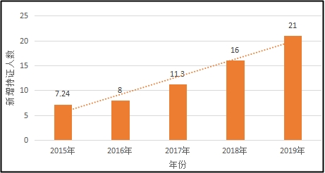 2021中级会计职称报考人数将突破200万？还要纠结嘛？