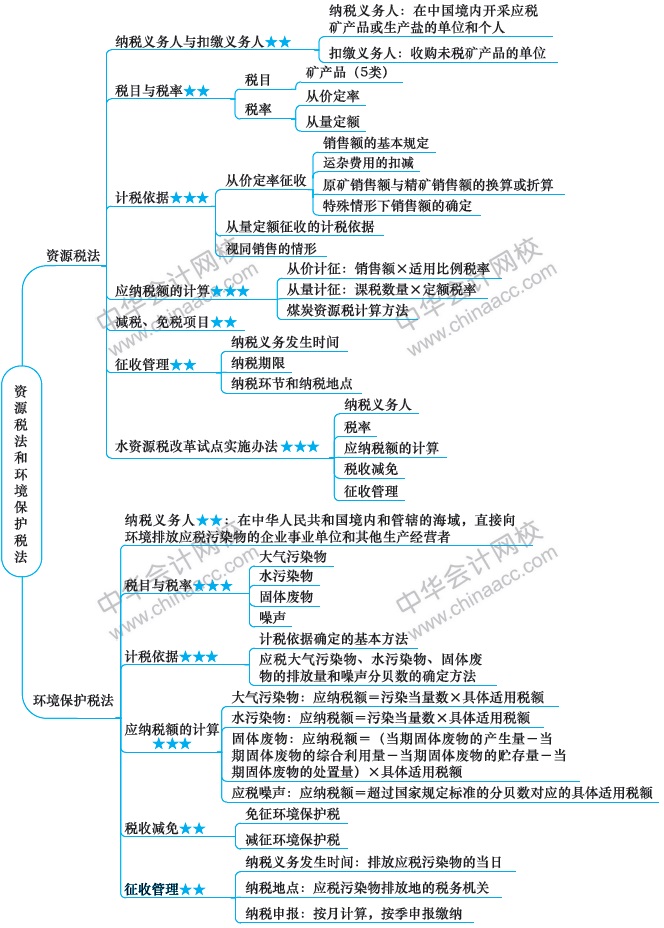 资源税法和环境保护税法