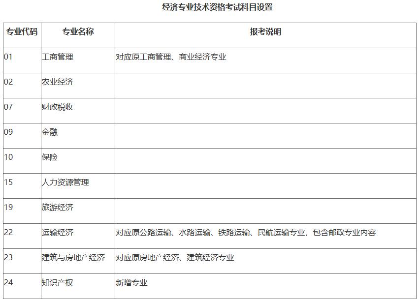 经济师考试专业设置