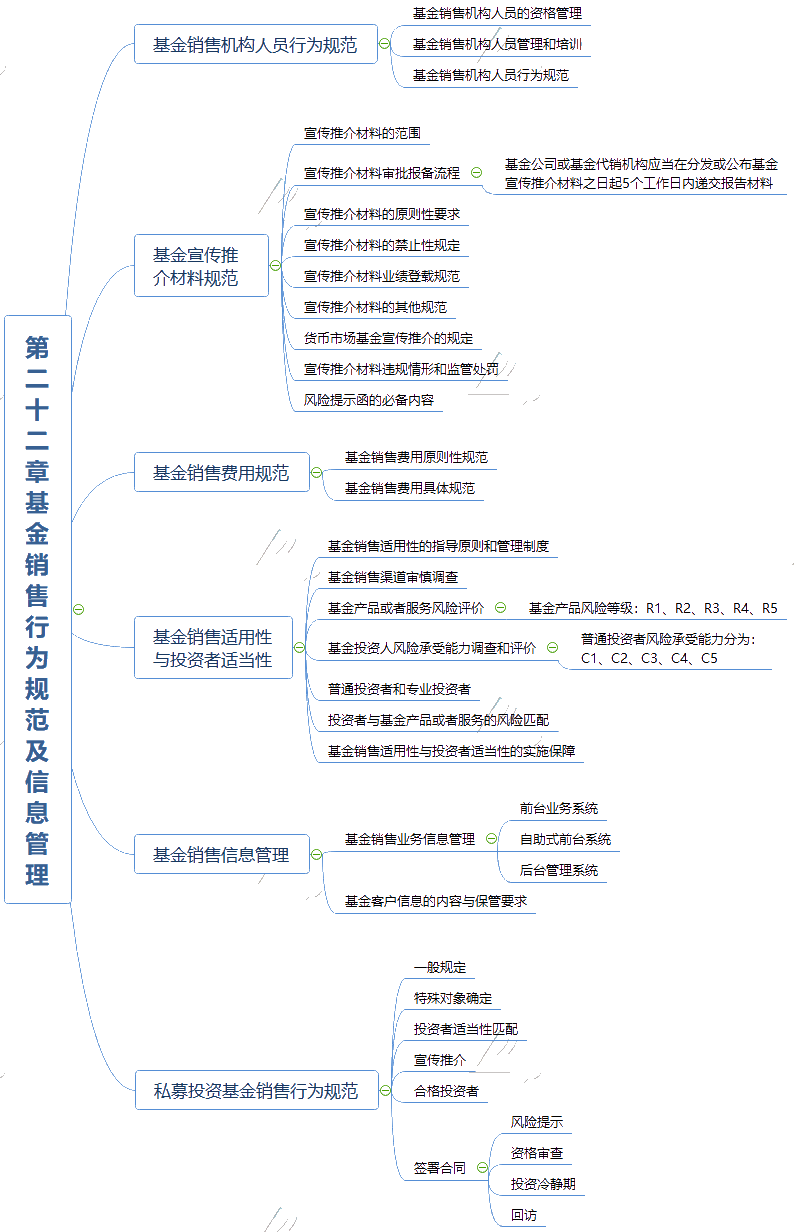 第二十二章