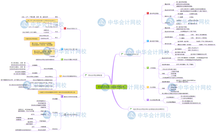 经济法基础思维导图第八章