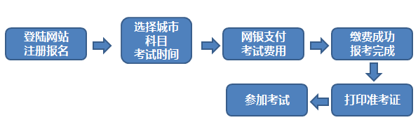 期货从业报名流程