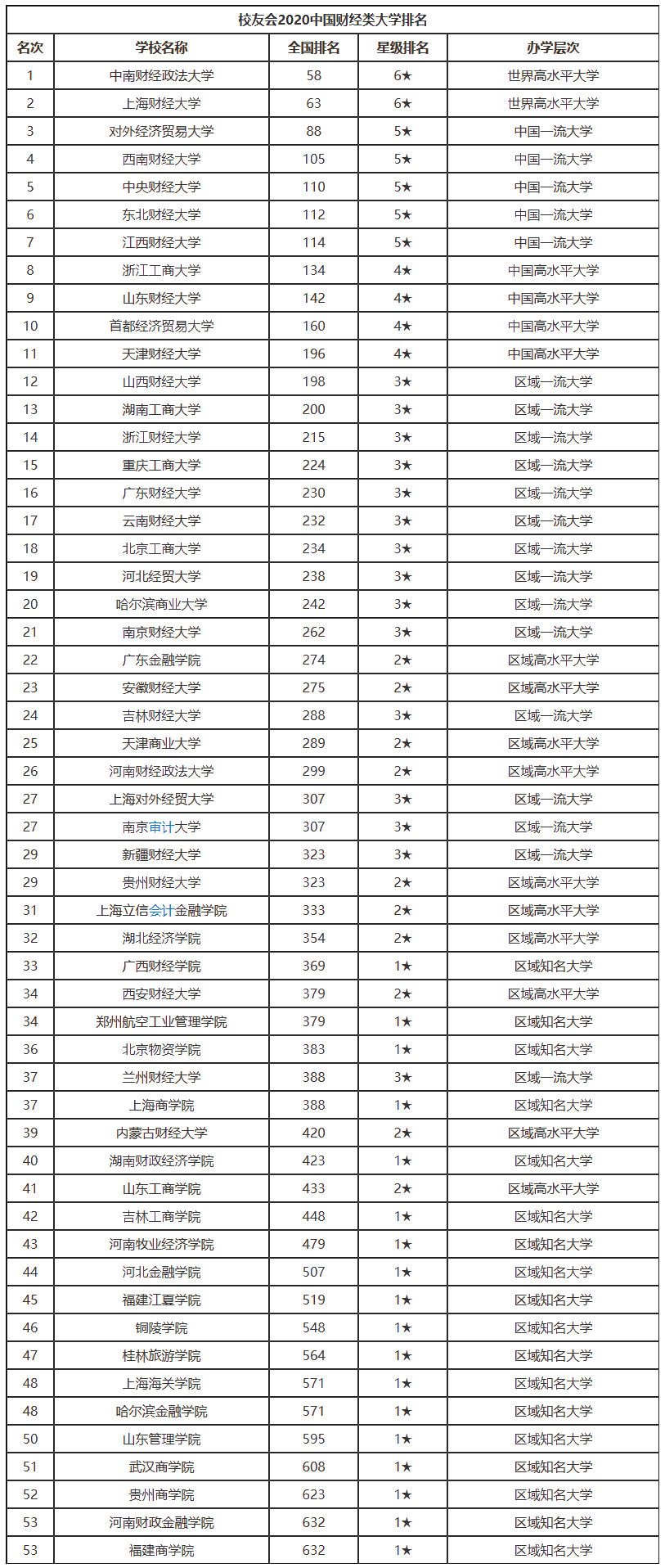 公布啦！中国十大财经类高校（2020年最新版）