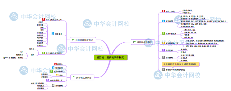经济法基础第四章思维导图