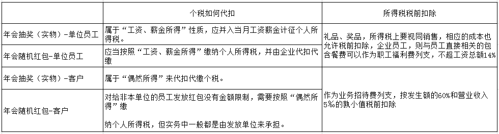 过年啦！年会、年货、年终奖...怎么处理会计统统要清楚啊！ 