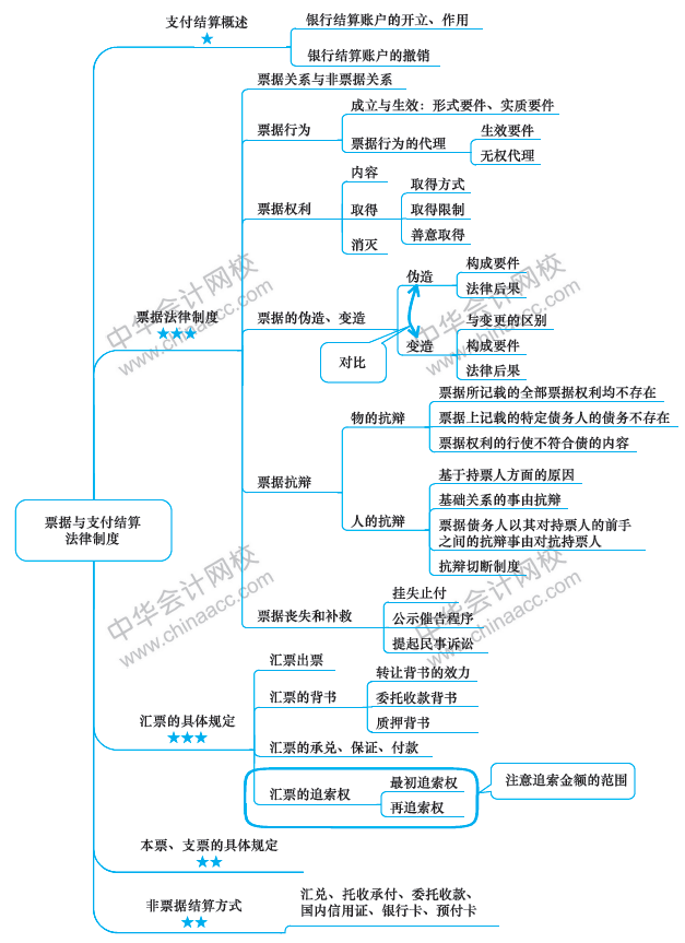 票据与支付结算法律制度