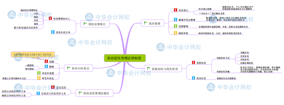 【新版】初级会计《经济法基础》思维导图第七章