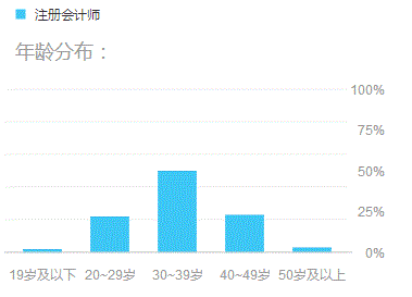 35岁还要继续考注册会计师的理由 这4点足够了！