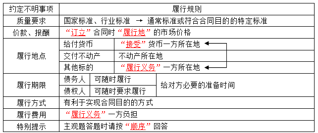 中级会计职称《经济法》知识点：合同履行（1）